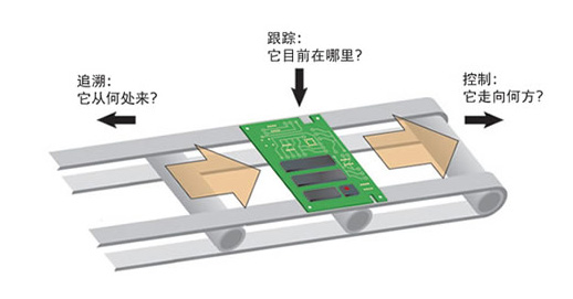 跟踪，追溯和控制